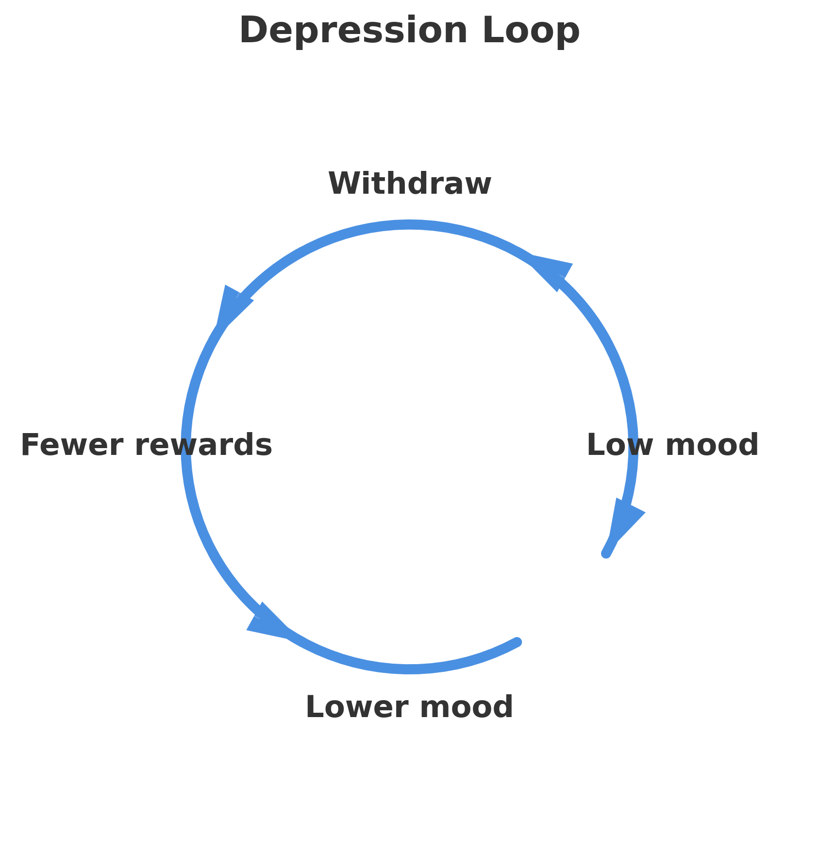 Loop showing low mood → withdraw → fewer rewards → lower mood