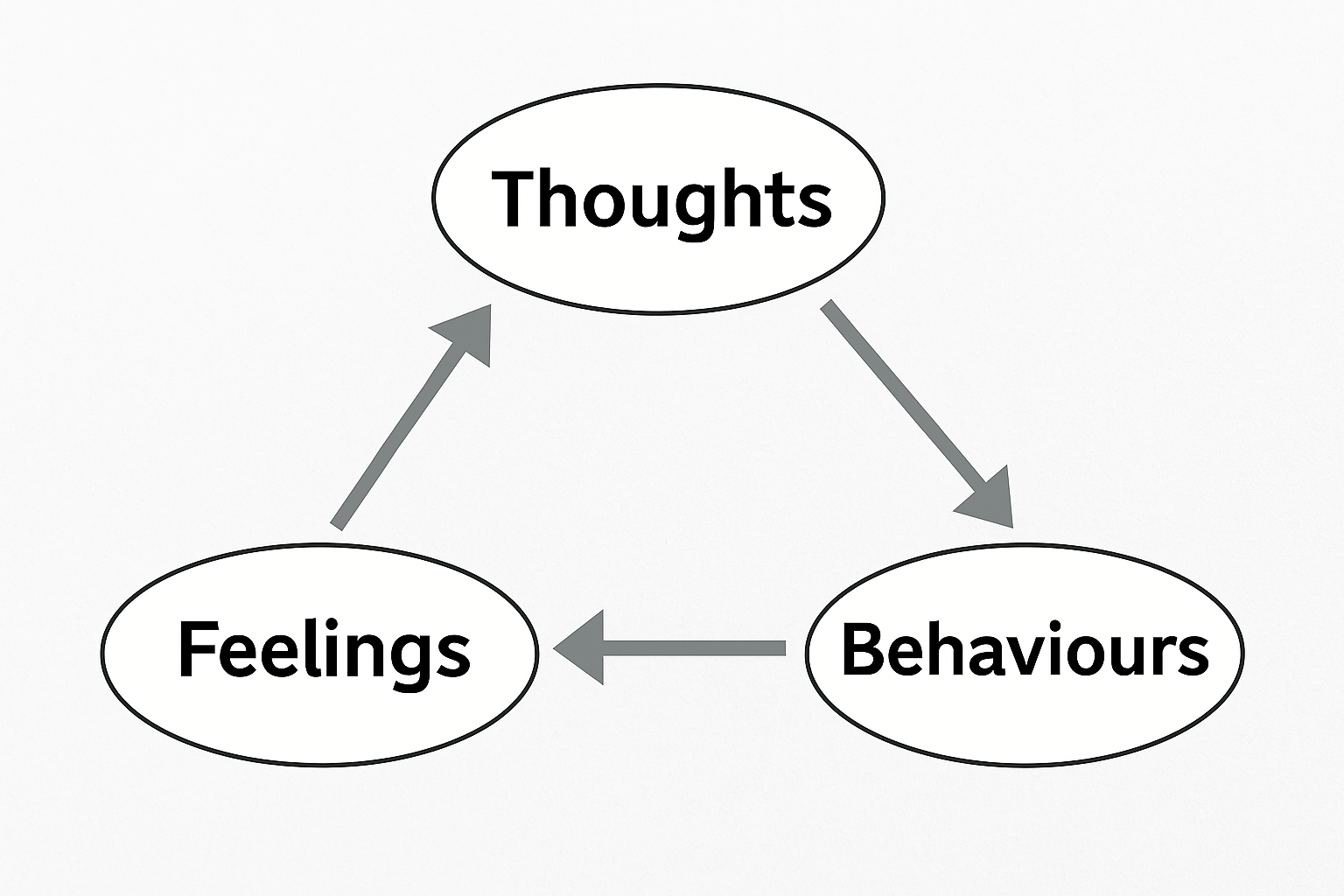 Simple CBT diagram linking thoughts, feelings, behaviours